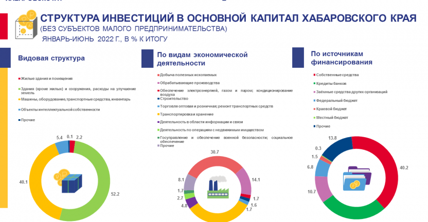 Инвестиции в основной капитал по Хабаровскому краю за январь-июнь 2022 года